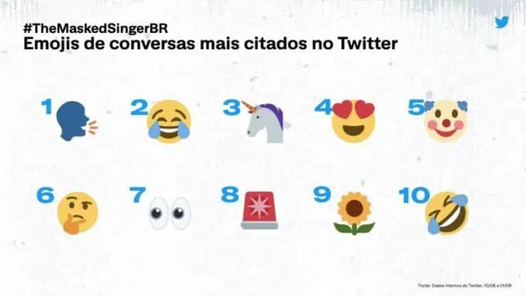 Emojis de fantasias mais comentados no Twitter durante o The Masked Singer Brasil (foto: Divulgação/Twitter)