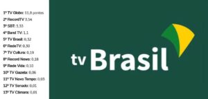 RedeTV! é devastada por concorrência e é rebaixada para 6º lugar no ranking de emissoras perdendo até para TV Brasil (Foto: Reprodução / RedeTV!)