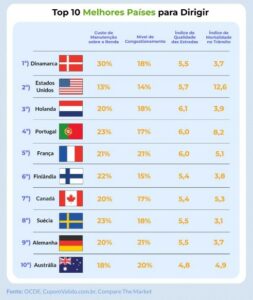 Ranking dos melhores países para se dirigir no Brasil (Foto: Reprodução / Internet)