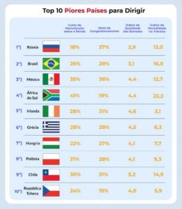 Ranking dos piores países para se dirigir no Brasil (Foto: Reprodução / Internet)