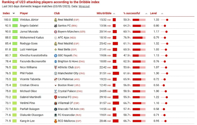 Ranking dos melhores dribladores jovens do mundo, segundo o CIES Football Observatory (Foto: Reprodução / CIES)