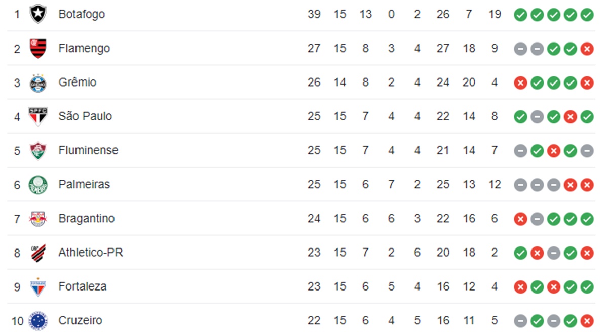 Tabela atual do Brasileirão 2023 (Foto: Reprodução/ Internet)