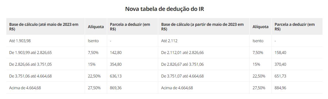 Nova tabela do Imposto de Renda (Foto: Reprodução)