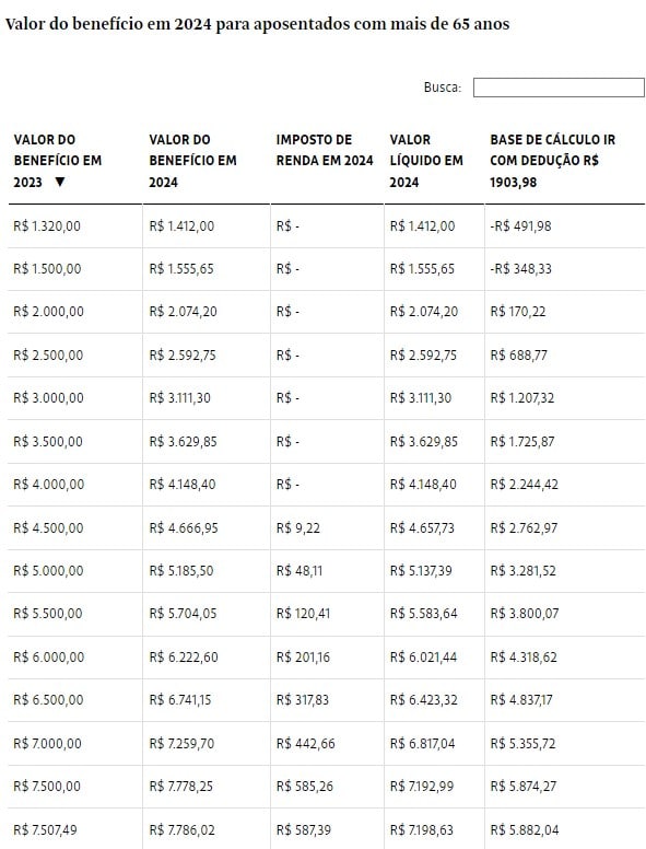 Veja os números para os aposentados com mais de 65 anos (Fonte: Cálculo do escritório Roberto de Carvalho Santos/Folha)