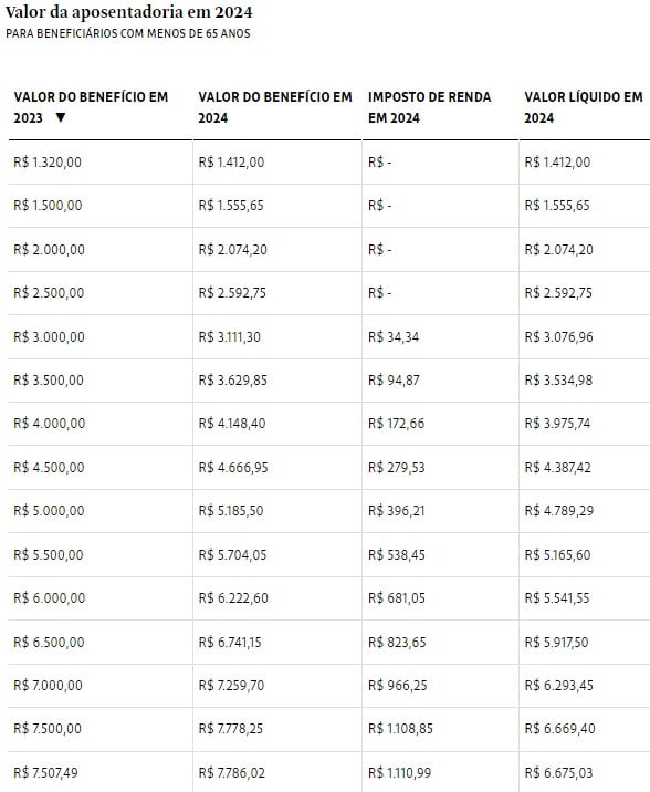 Cálculos do INSS para os aposentados e pensionistas em 2024 (Fonte: Roberto de Carvalho/Folha)