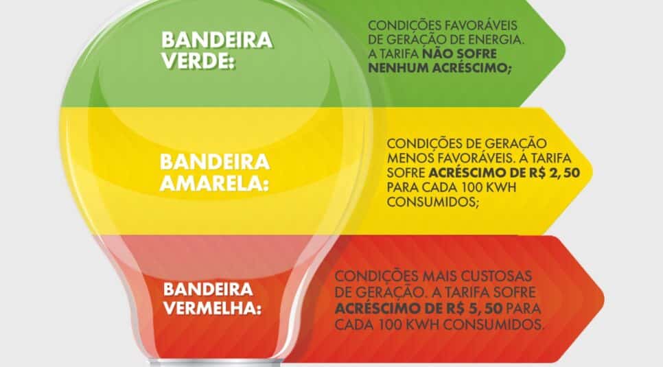 Explicação de como funcionam as bandeiras tarifárias de energia elétrica (Foto: Reprodução/ Aneel)