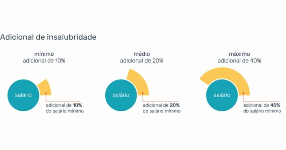 Adicional de insalubridade (Foto Reprodução/Pontotel)